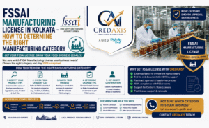FSSAI Manufacturing License in Kolkata